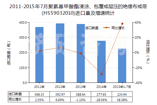2011-2015年7月聚氨基甲酸酯浸涂、包覆或?qū)訅旱慕^緣布或帶(HS59032010)進(jìn)口量及增速統(tǒng)計(jì)